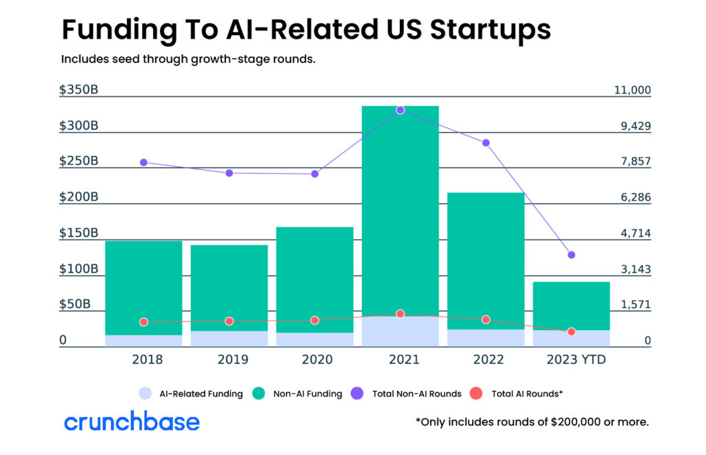 Funding To AI-Related US Startups