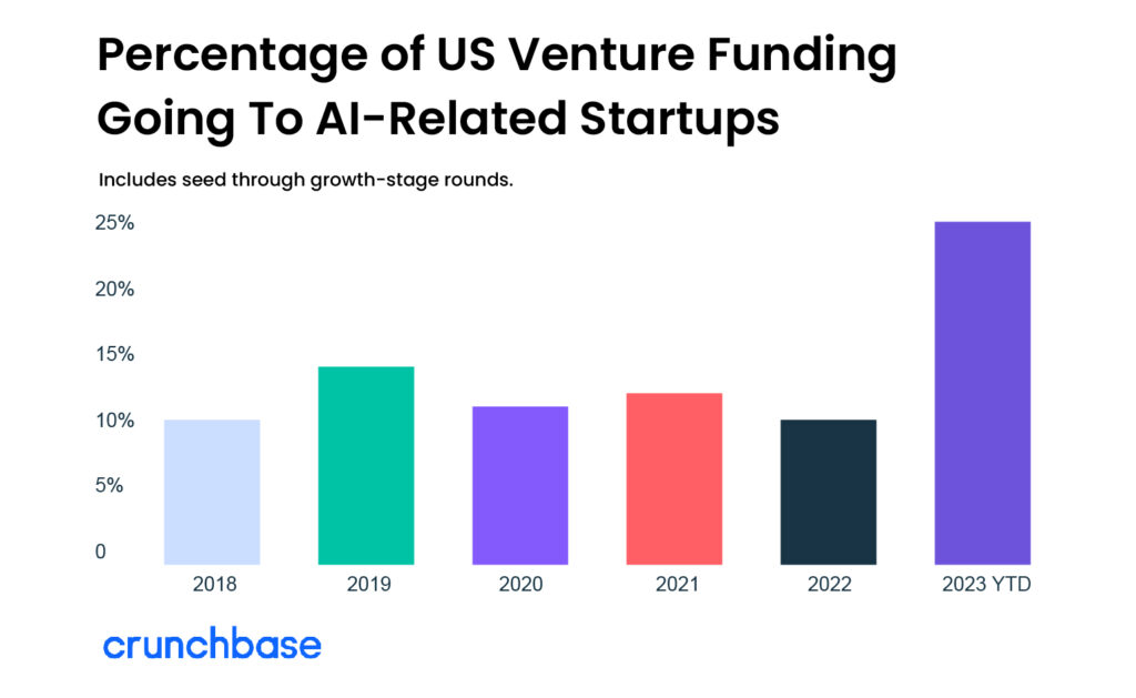 Unprecedented Growth