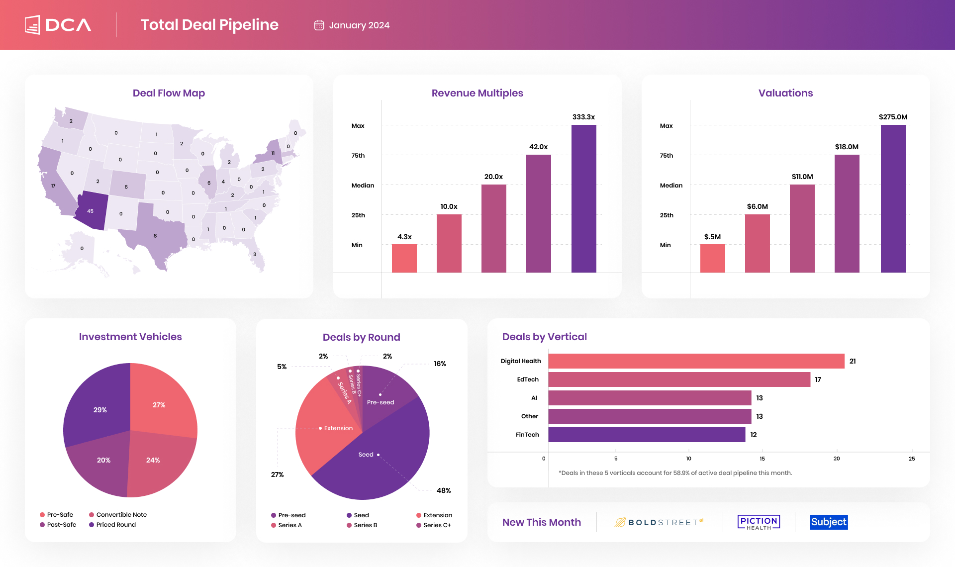 Active Deal Pipeline